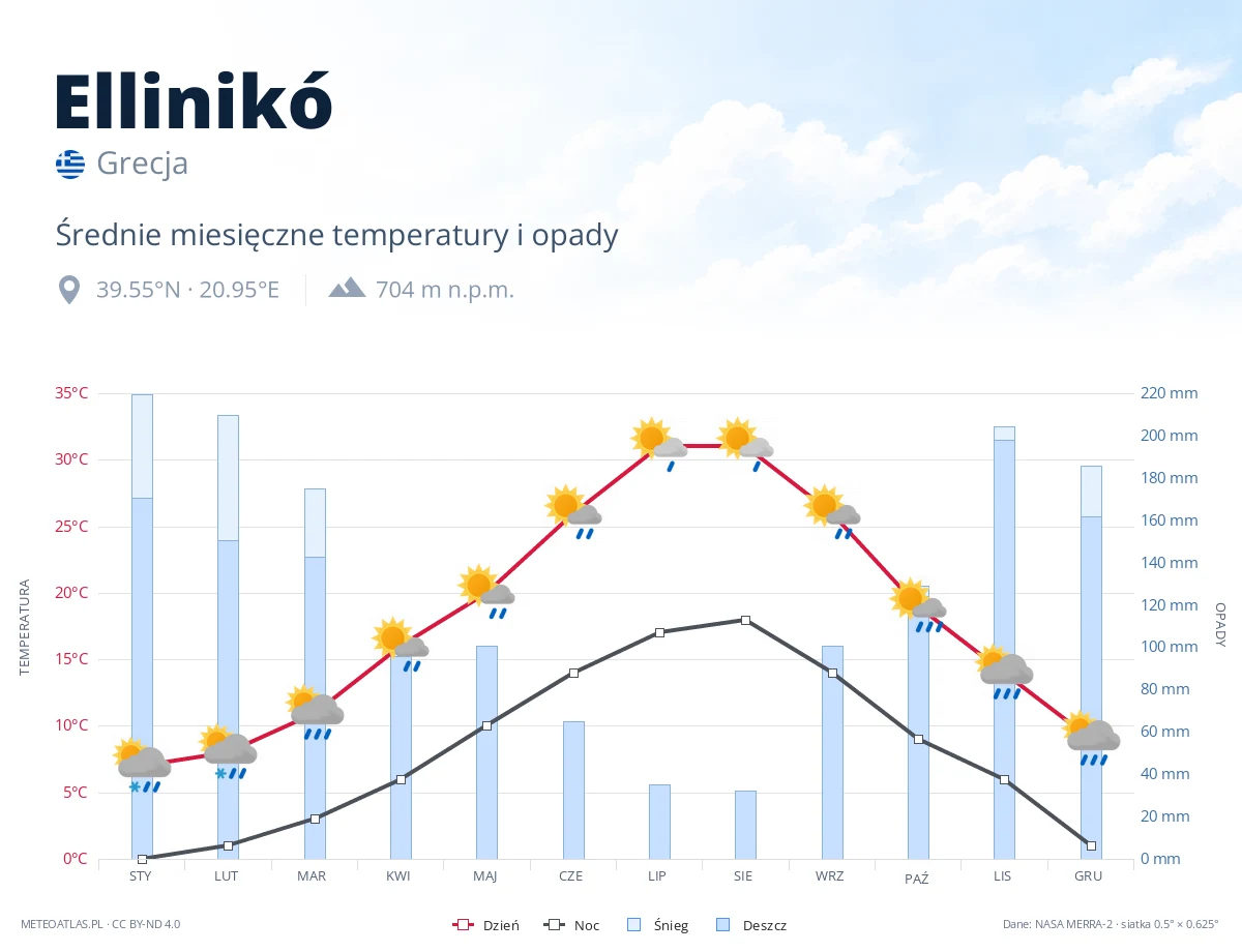 Ellinikó - średnie miesięczne temperatury i opady