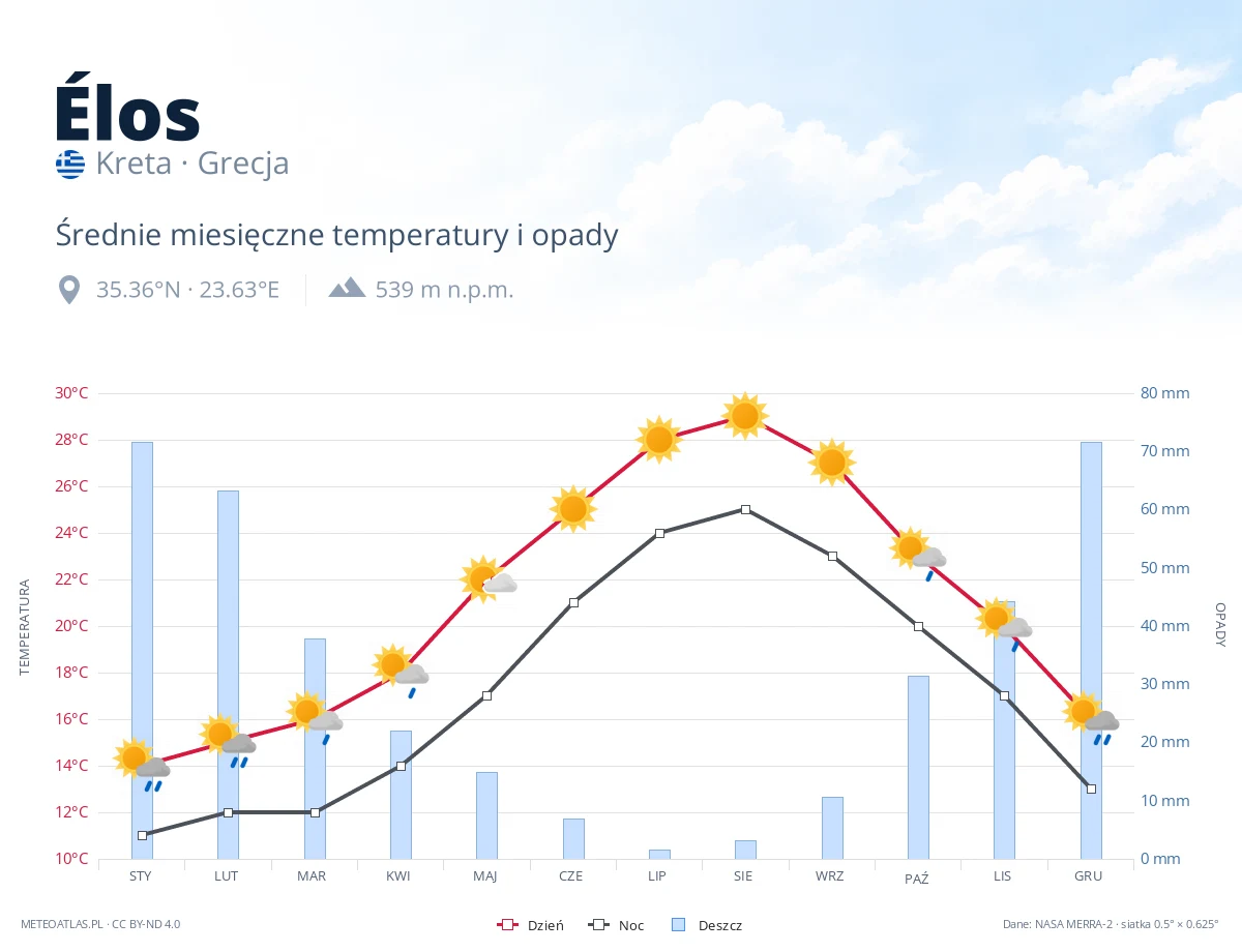 Élos - średnie miesięczne temperatury i opady