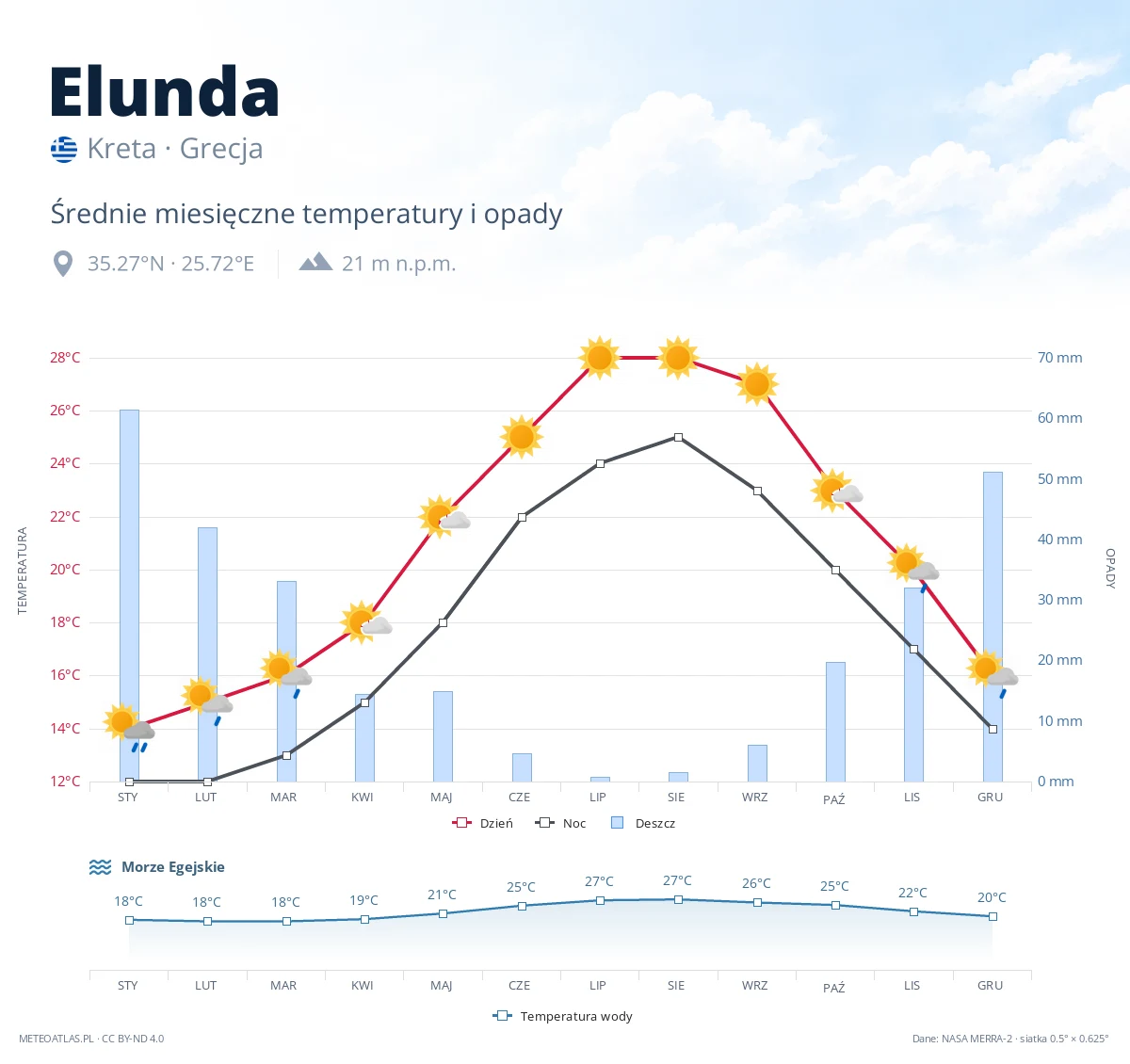 Elunda - średnie miesięczne temperatury i opady
