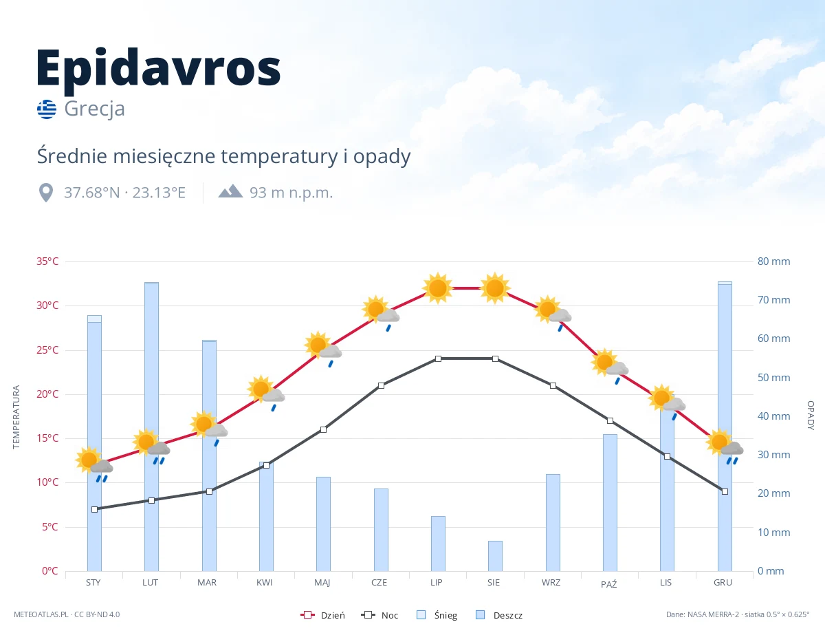 Epidavros - średnie miesięczne temperatury i opady