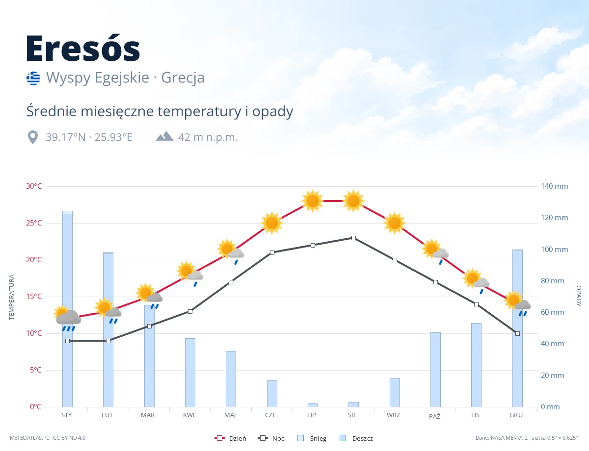 Eresós - średnie miesięczne temperatury i opady