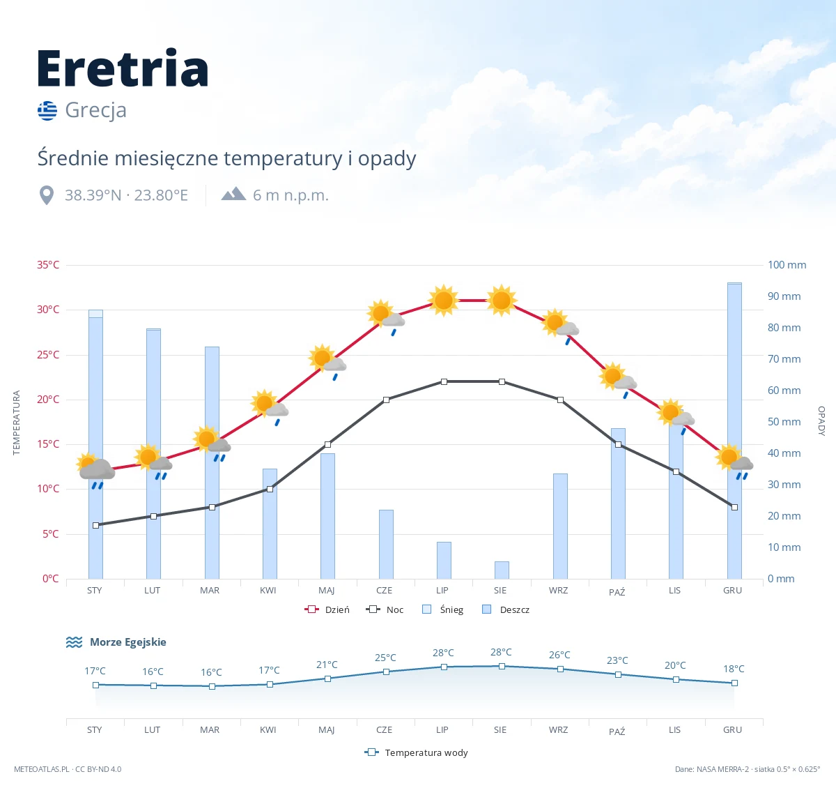 Eretria - średnie miesięczne temperatury i opady