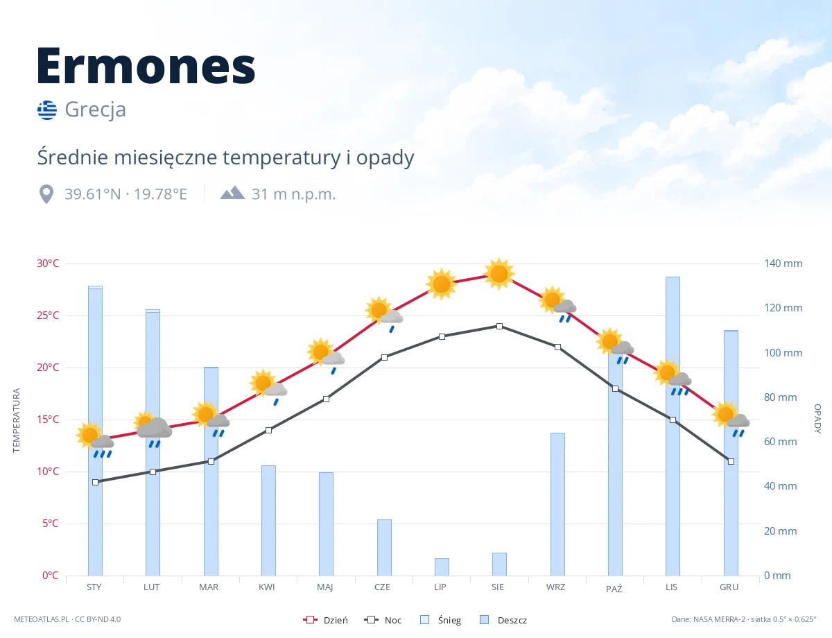 Ermones - średnie miesięczne temperatury i opady