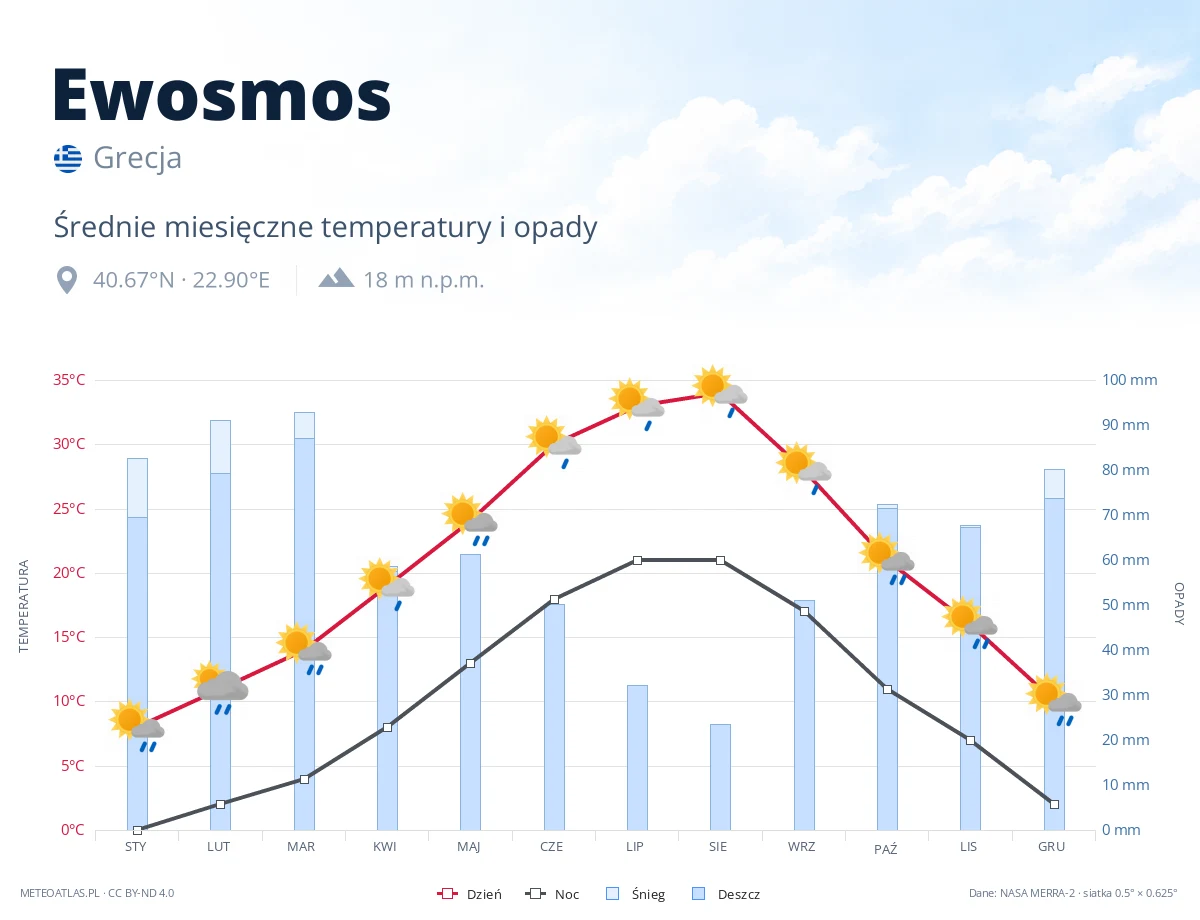 Ewosmos - średnie miesięczne temperatury i opady