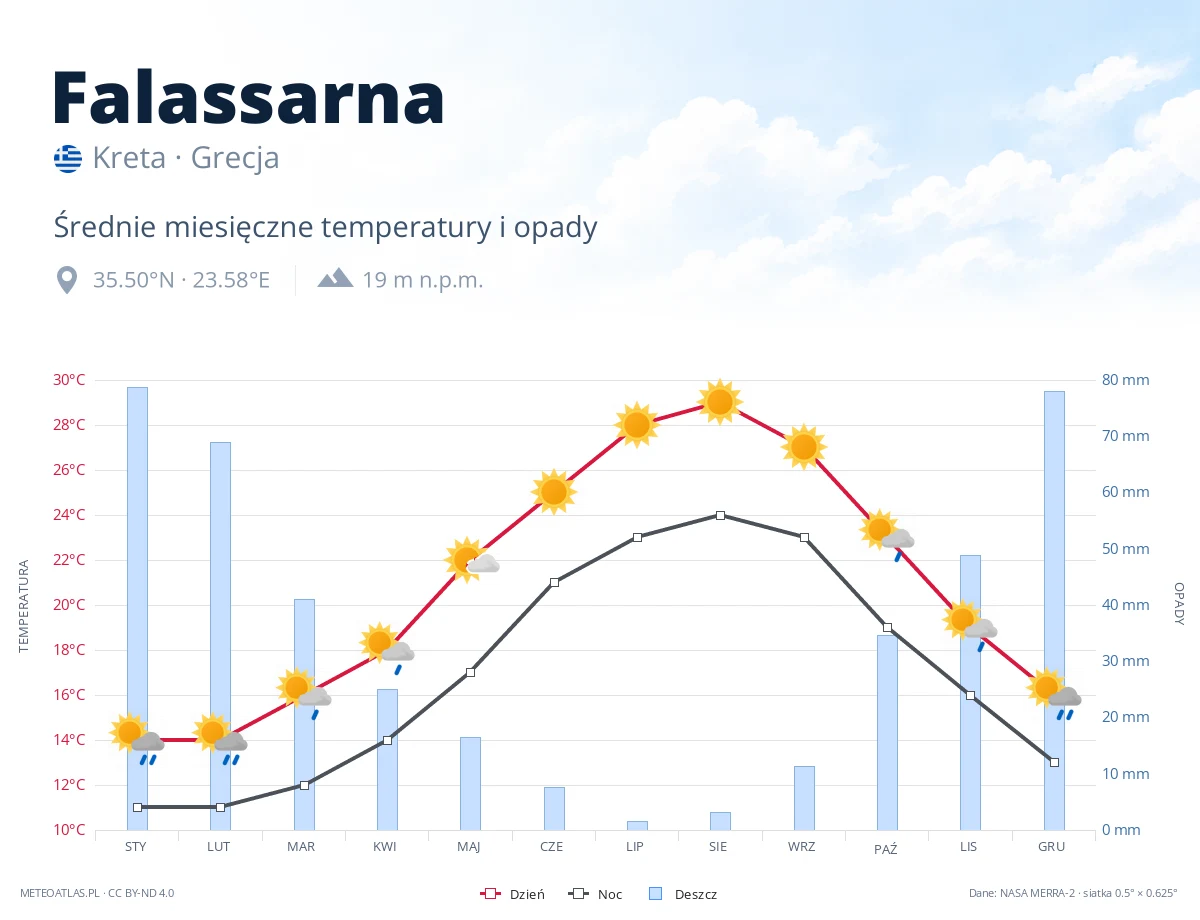 Falassarna - średnie miesięczne temperatury i opady