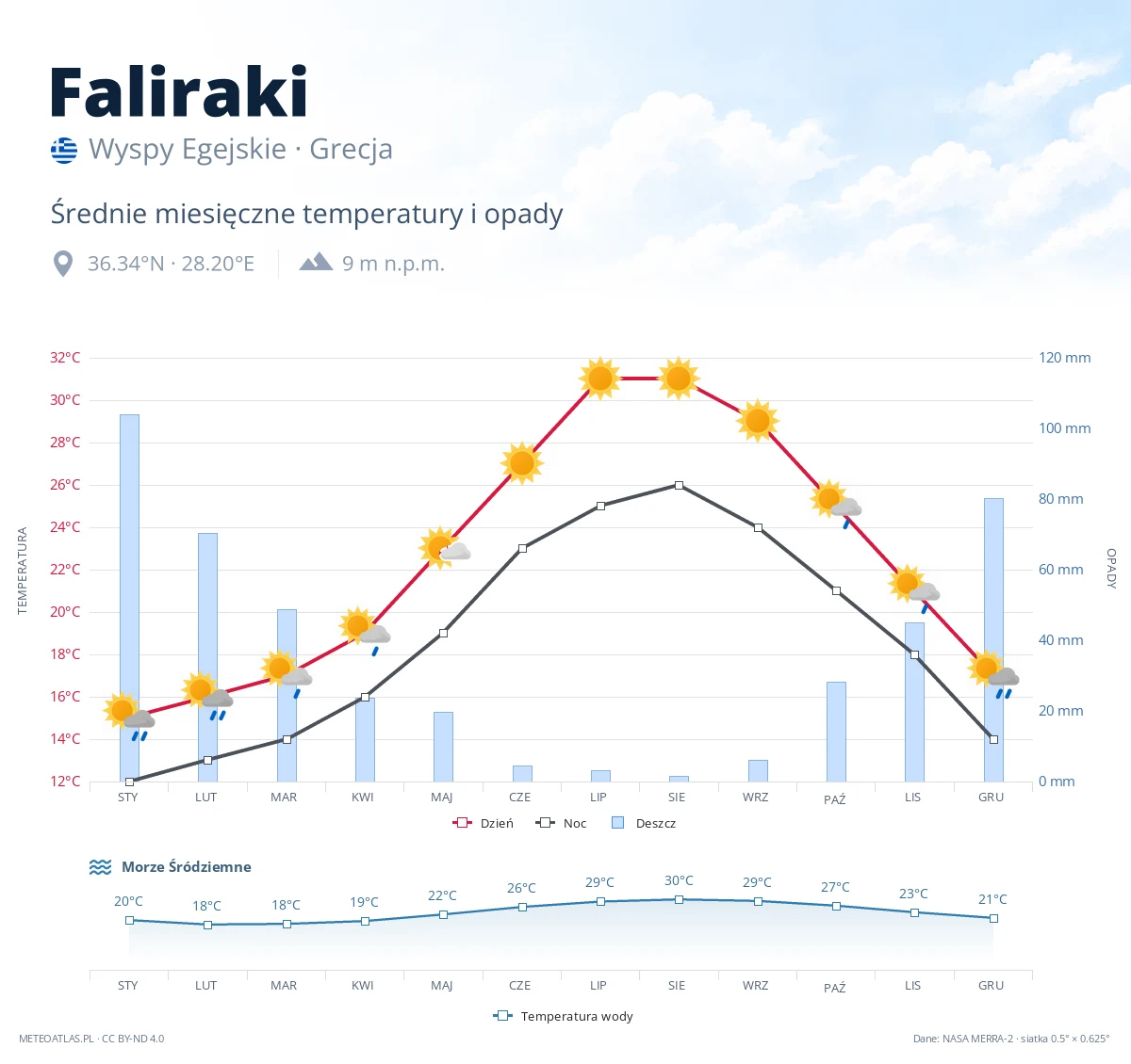 Faliraki - średnie miesięczne temperatury i opady