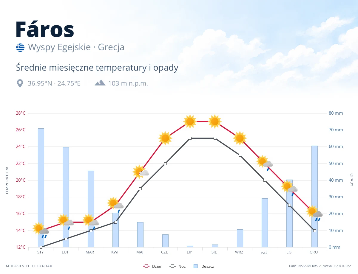 Fáros - średnie miesięczne temperatury i opady