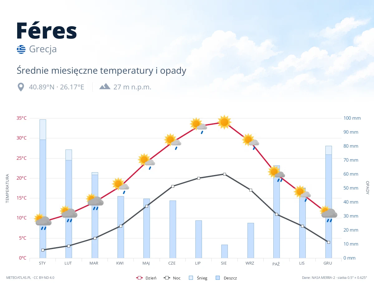 Féres - średnie miesięczne temperatury i opady