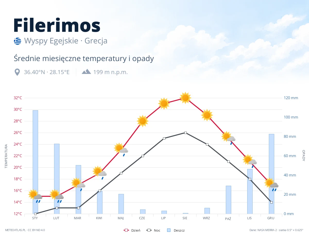 Filerimos - średnie miesięczne temperatury i opady