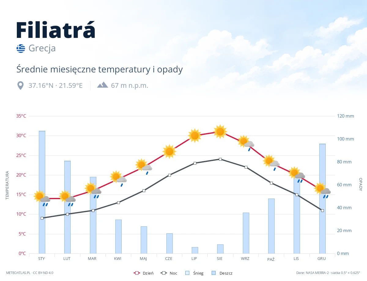 Filiatrá - średnie miesięczne temperatury i opady