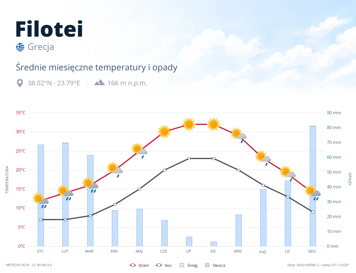 Filotei - średnie miesięczne temperatury i opady