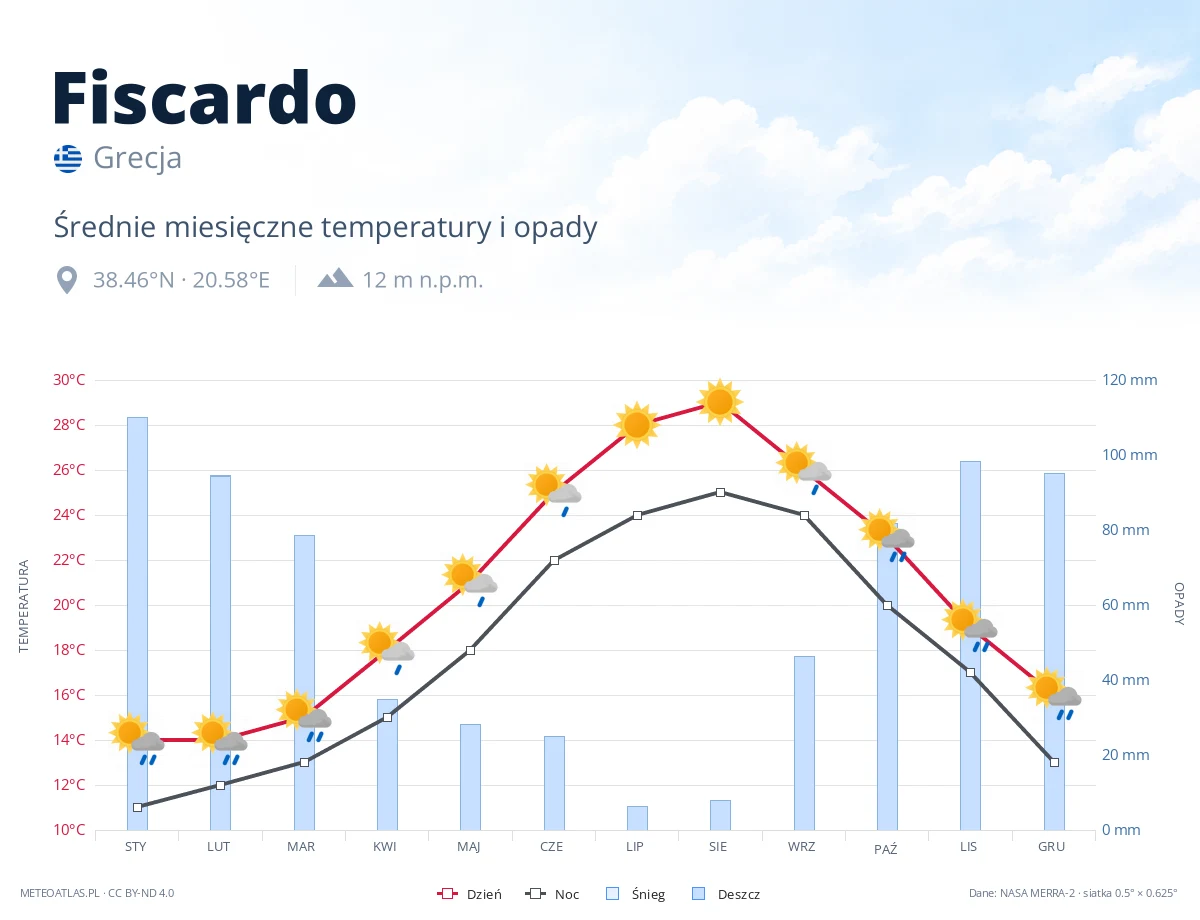 Fiscardo - średnie miesięczne temperatury i opady