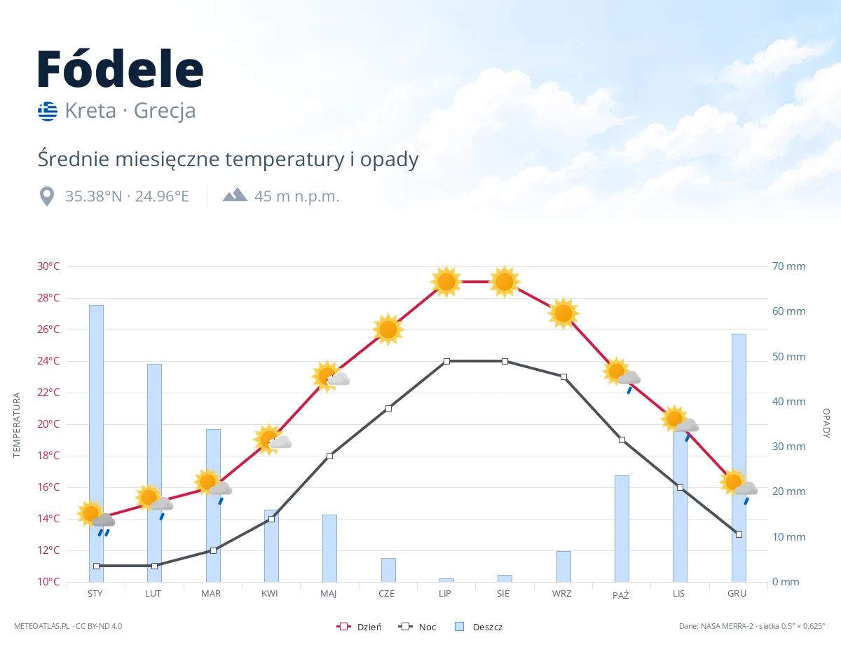 Fódele - średnie miesięczne temperatury i opady