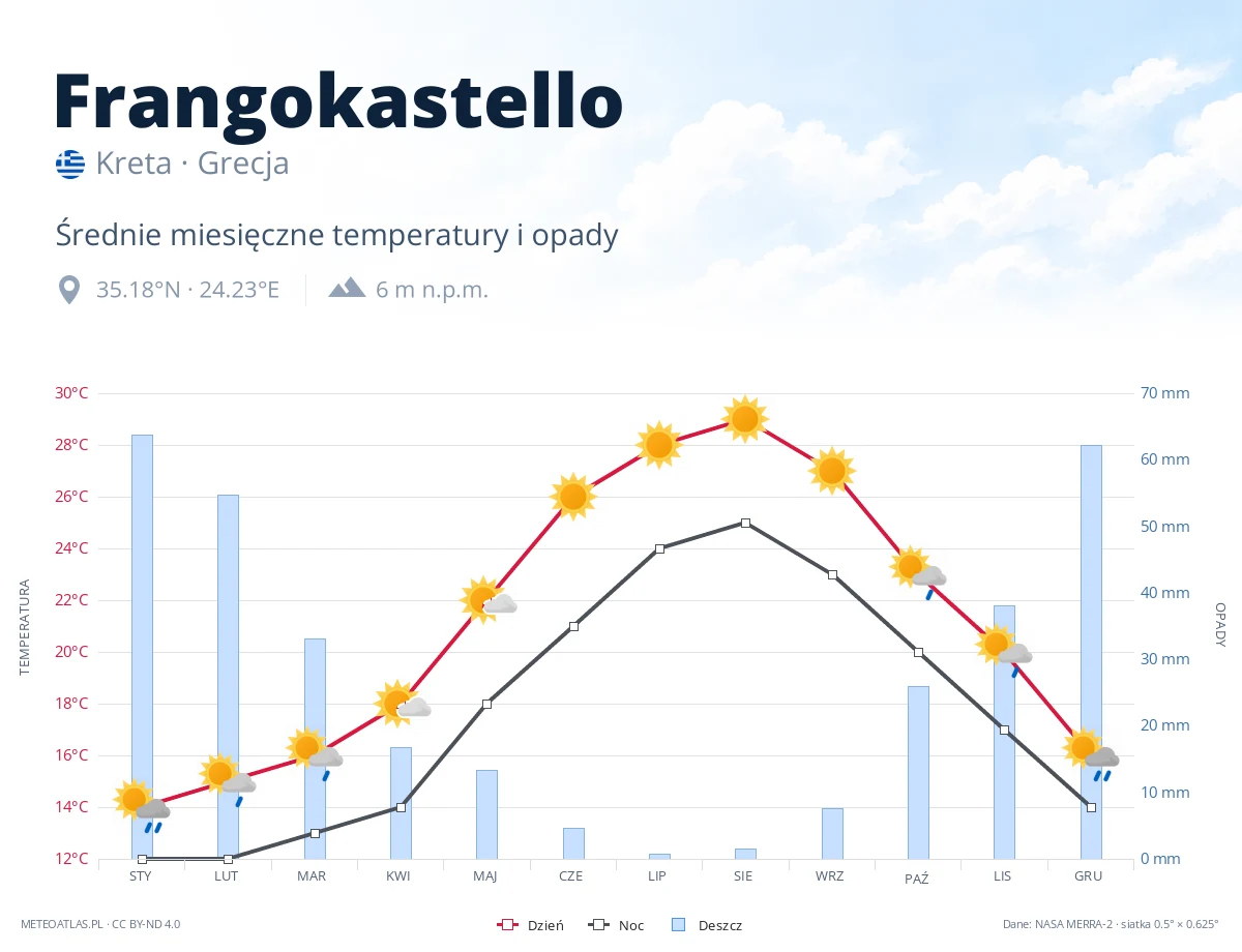 Frangokastello - średnie miesięczne temperatury i opady