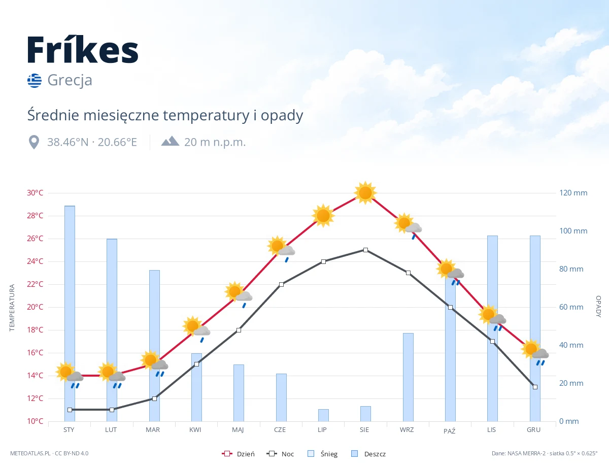 Fríkes - średnie miesięczne temperatury i opady