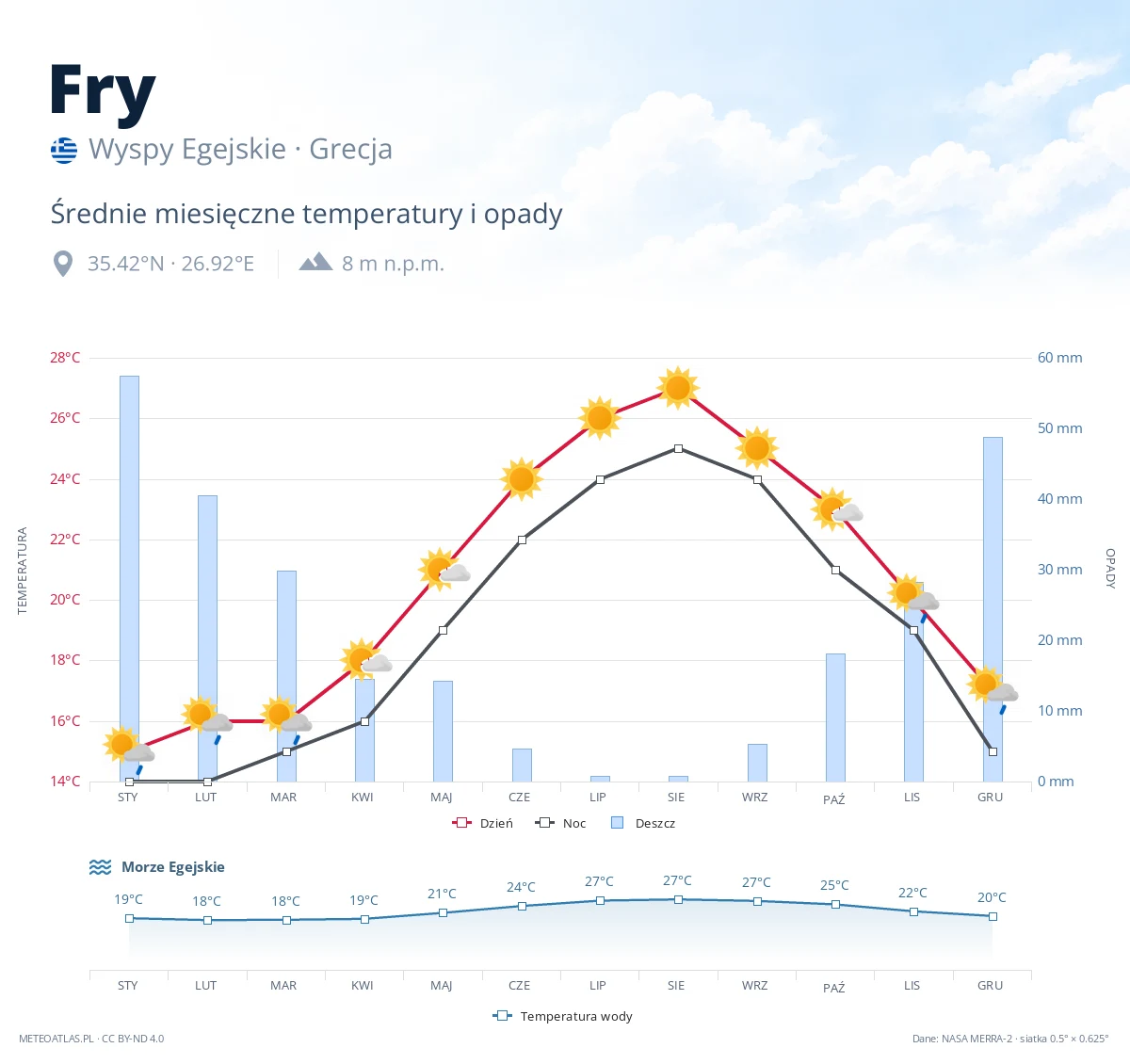 Fry - średnie miesięczne temperatury i opady
