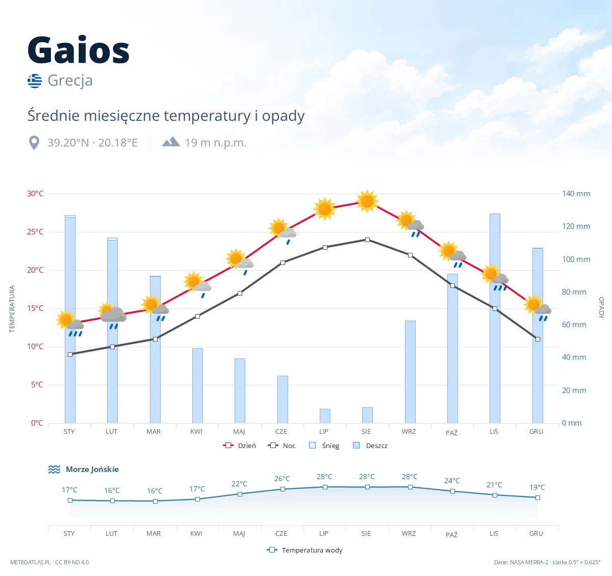 Gaios - średnie miesięczne temperatury i opady