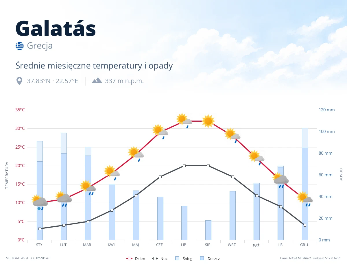 Galatás - średnie miesięczne temperatury i opady