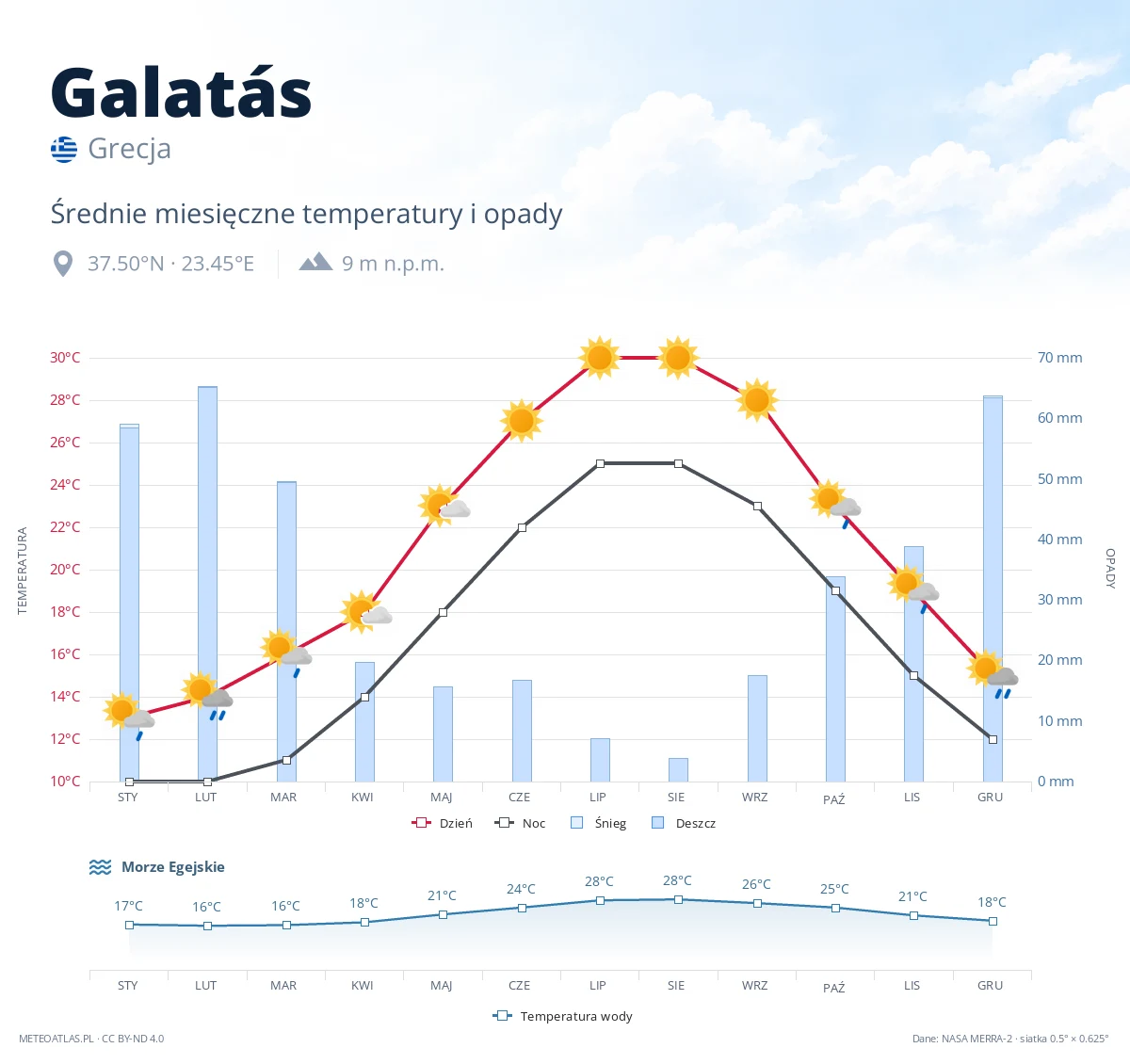Galatás - średnie miesięczne temperatury i opady