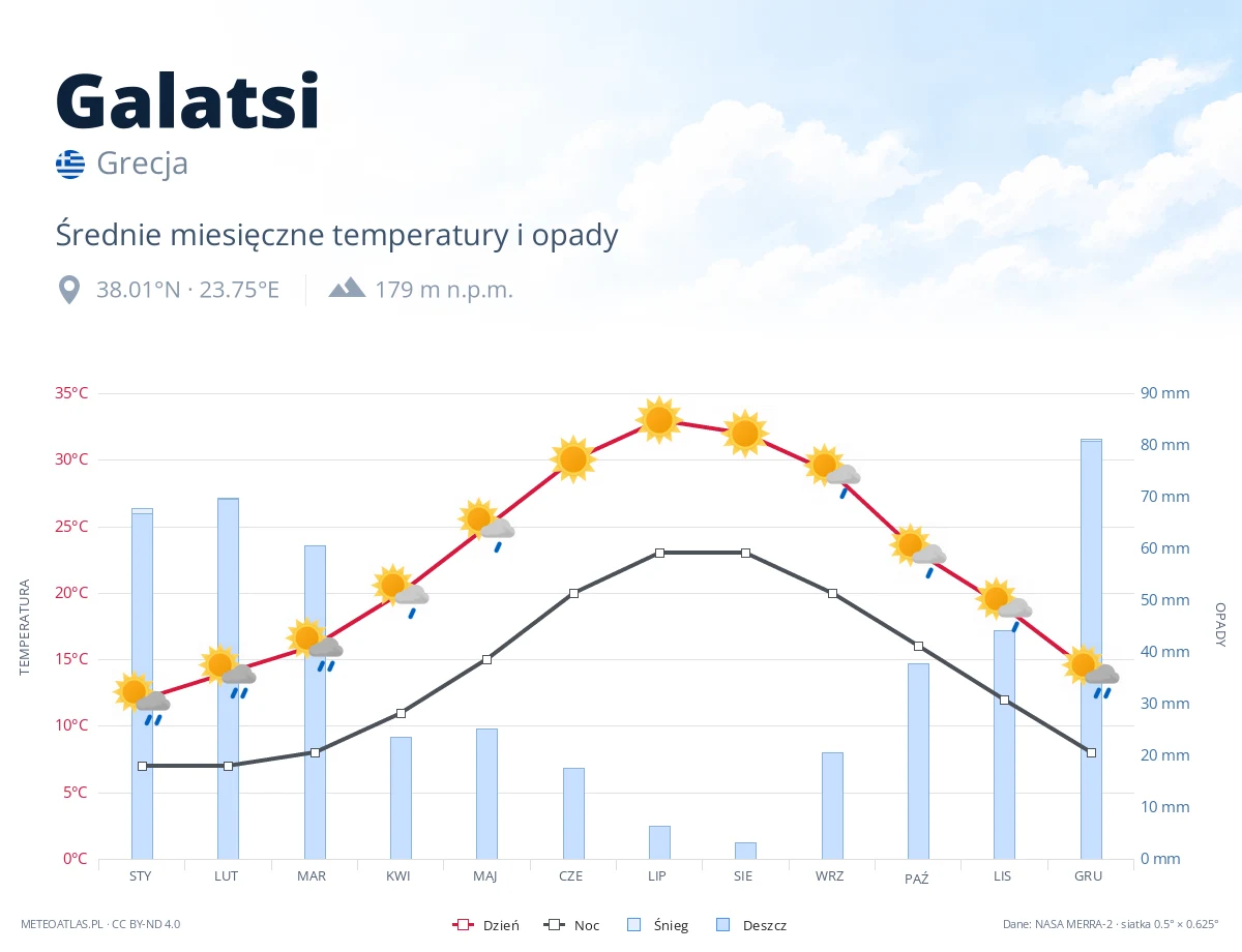 Galatsi - średnie miesięczne temperatury i opady