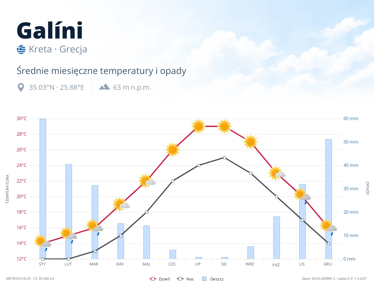 Galíni - średnie miesięczne temperatury i opady