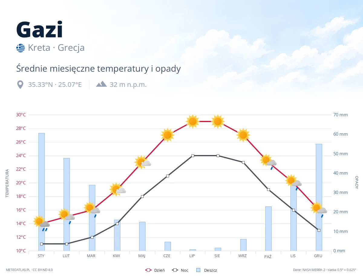 Gazi - średnie miesięczne temperatury i opady
