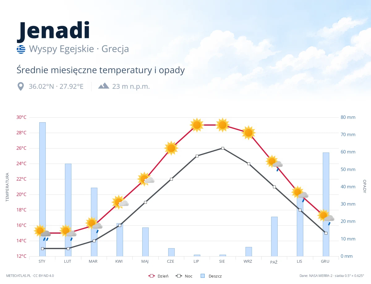 Jenadi - średnie miesięczne temperatury i opady