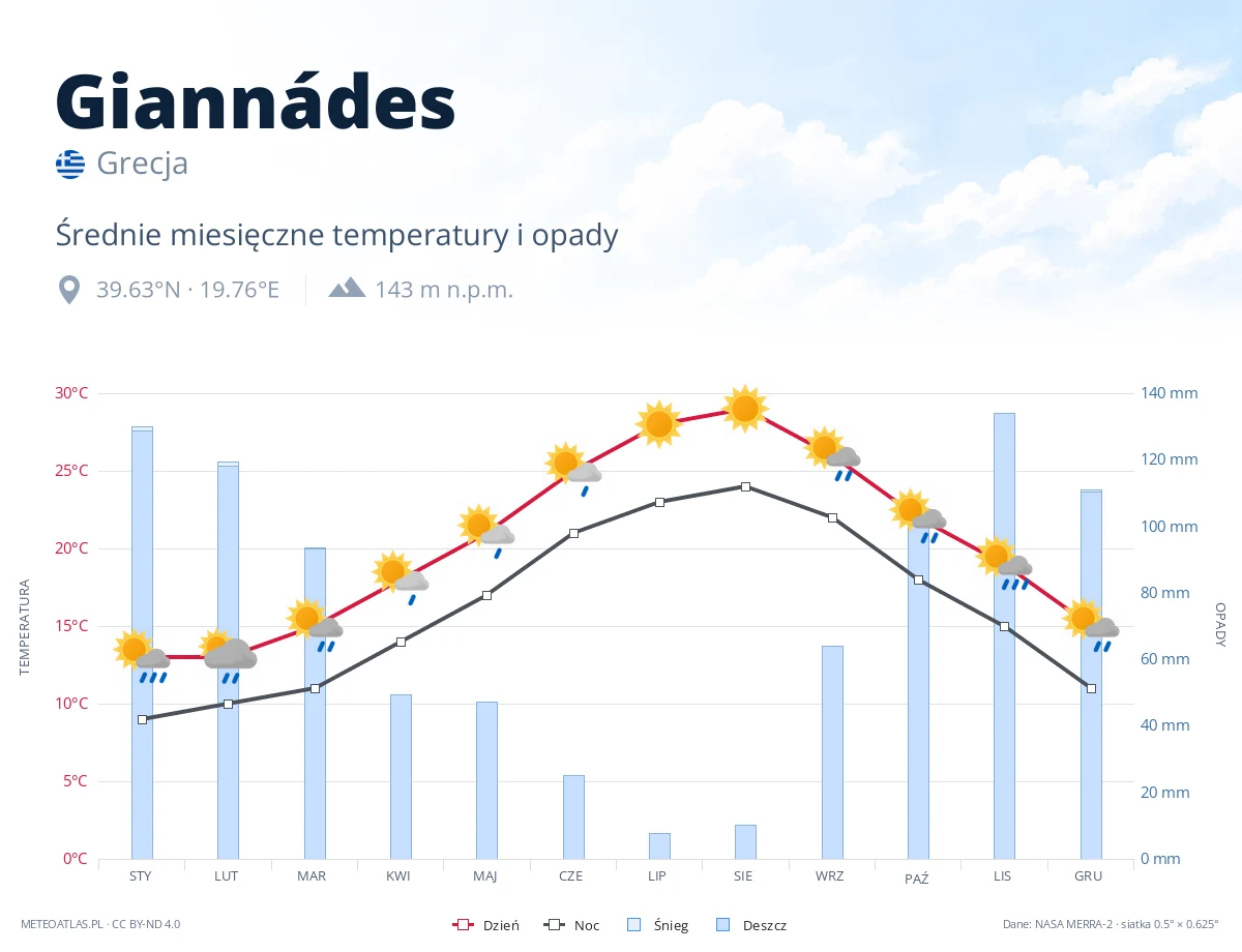 Giannádes - średnie miesięczne temperatury i opady