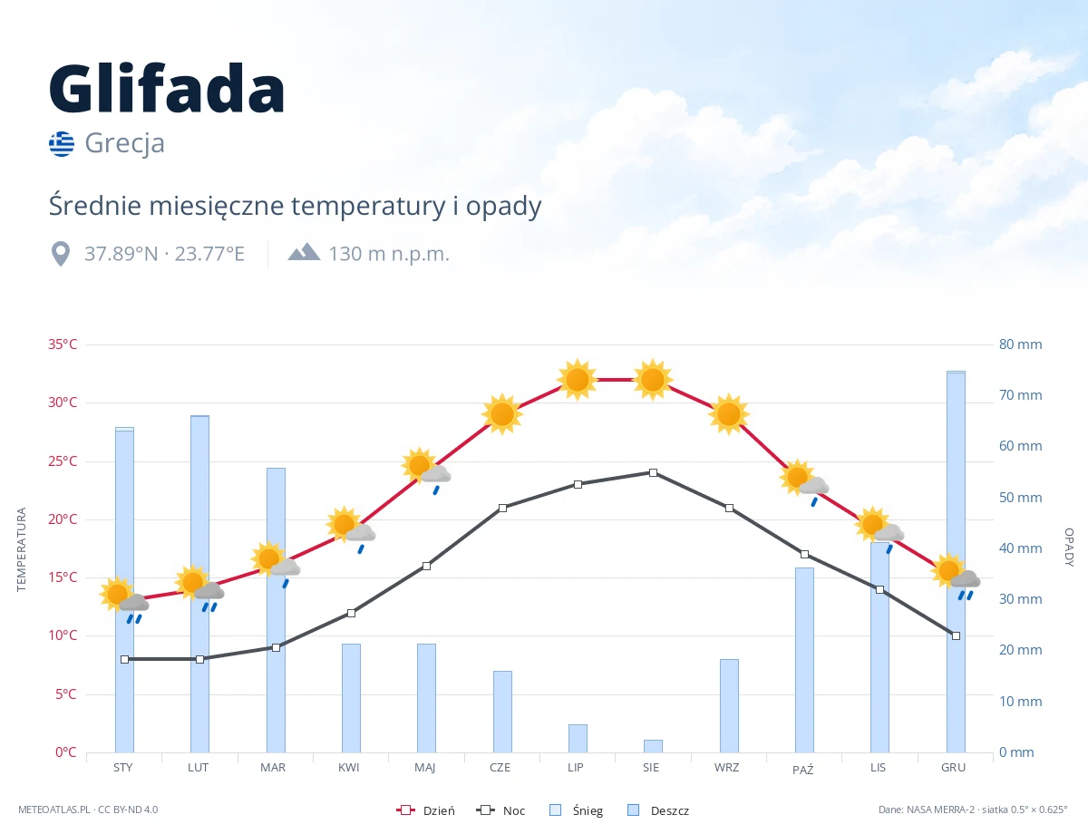Glifada - średnie miesięczne temperatury i opady