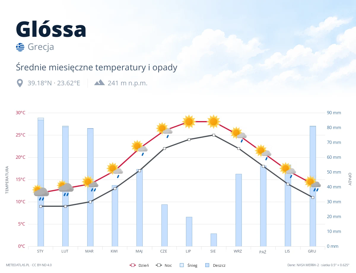 Glóssa - średnie miesięczne temperatury i opady