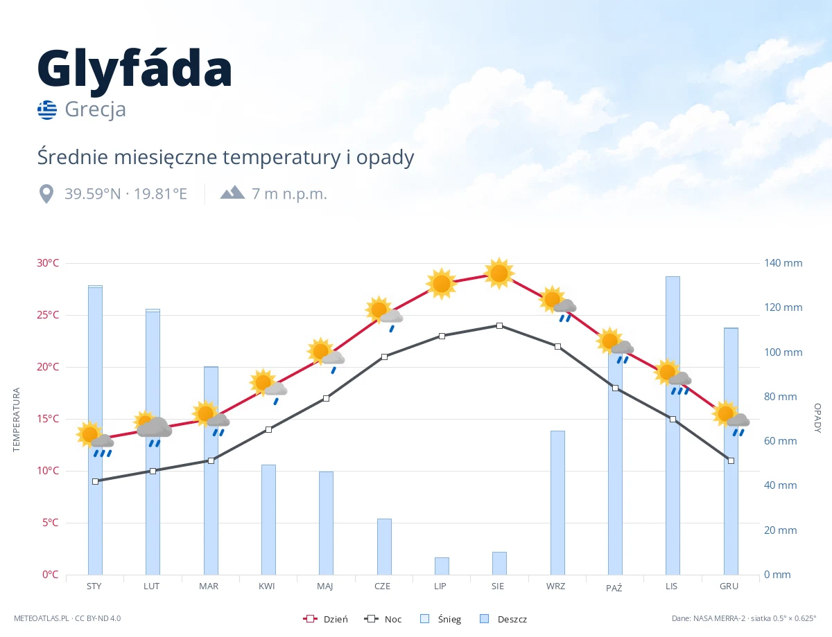 Glyfáda - średnie miesięczne temperatury i opady