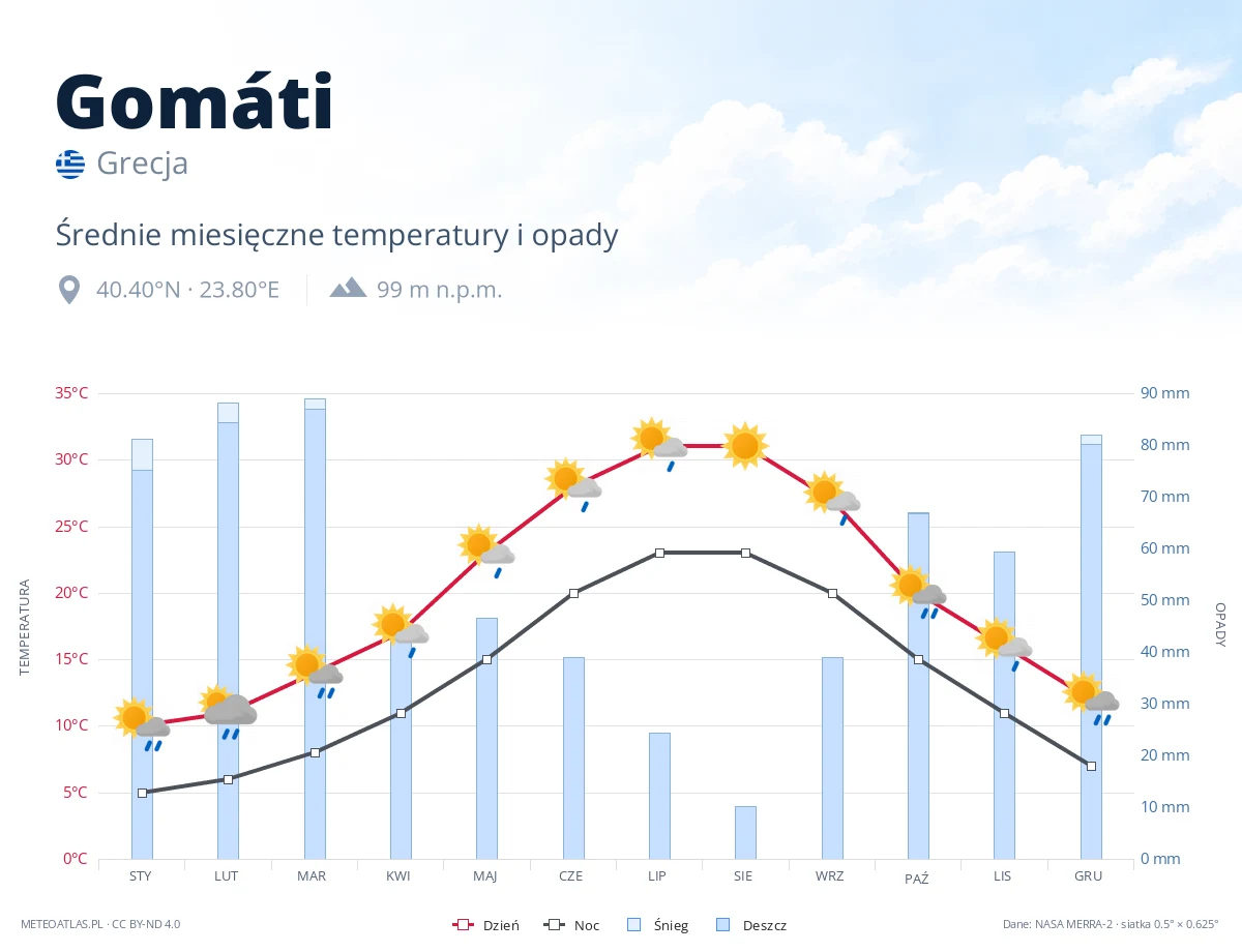 Gomáti - średnie miesięczne temperatury i opady