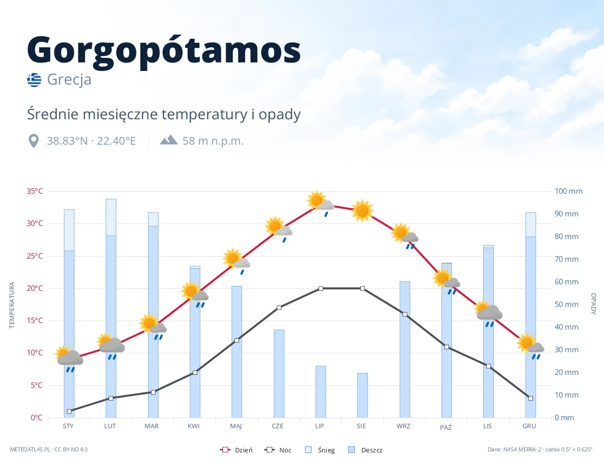 Gorgopótamos - średnie miesięczne temperatury i opady