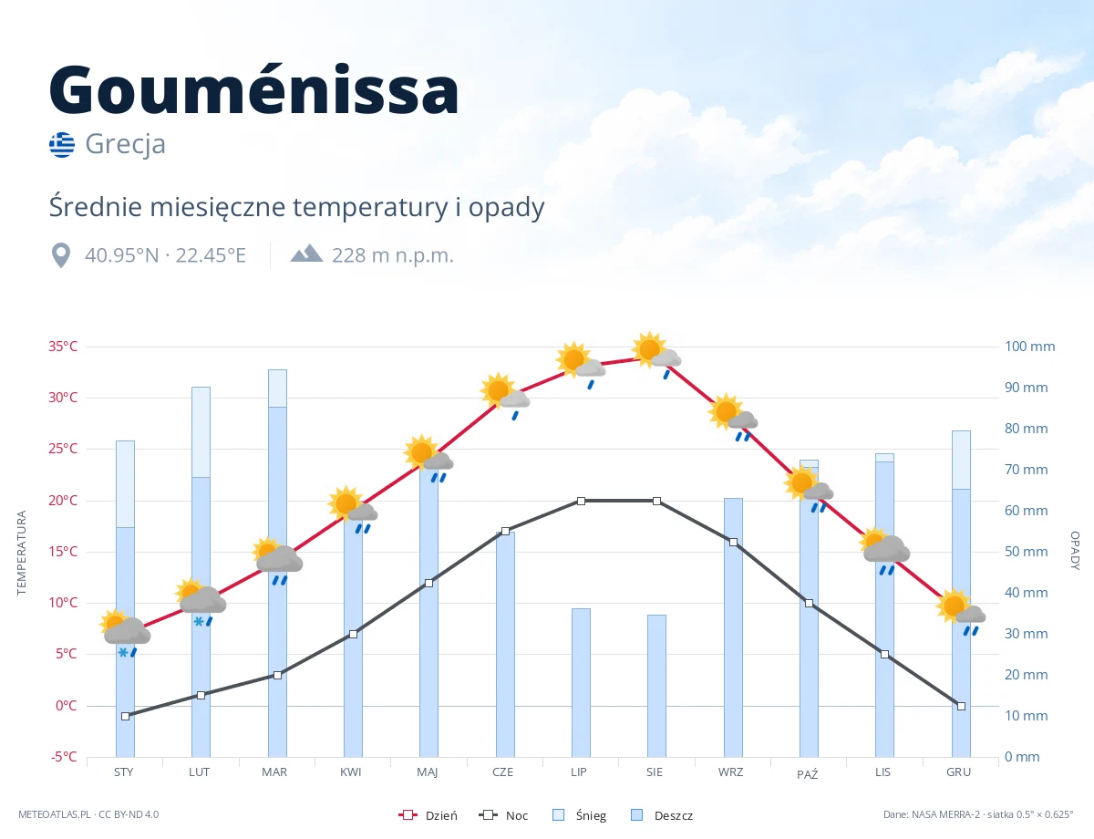 Gouménissa - średnie miesięczne temperatury i opady