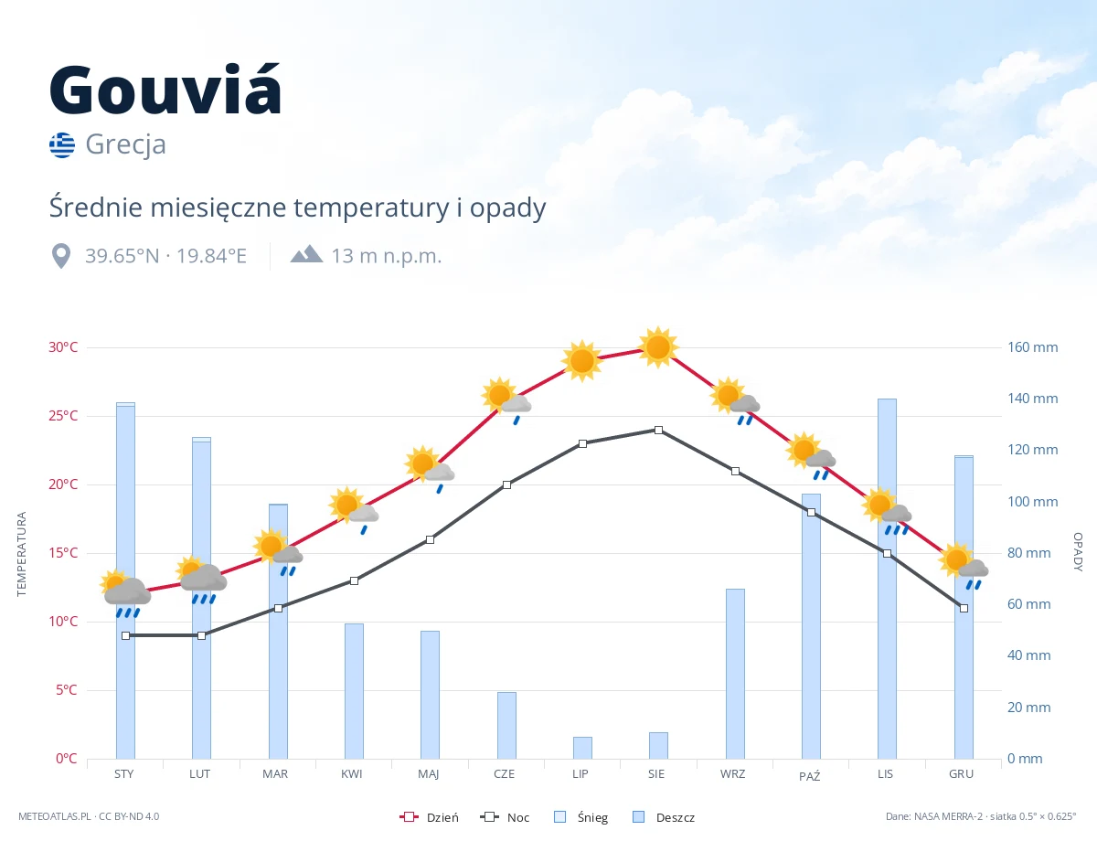 Gouviá - średnie miesięczne temperatury i opady