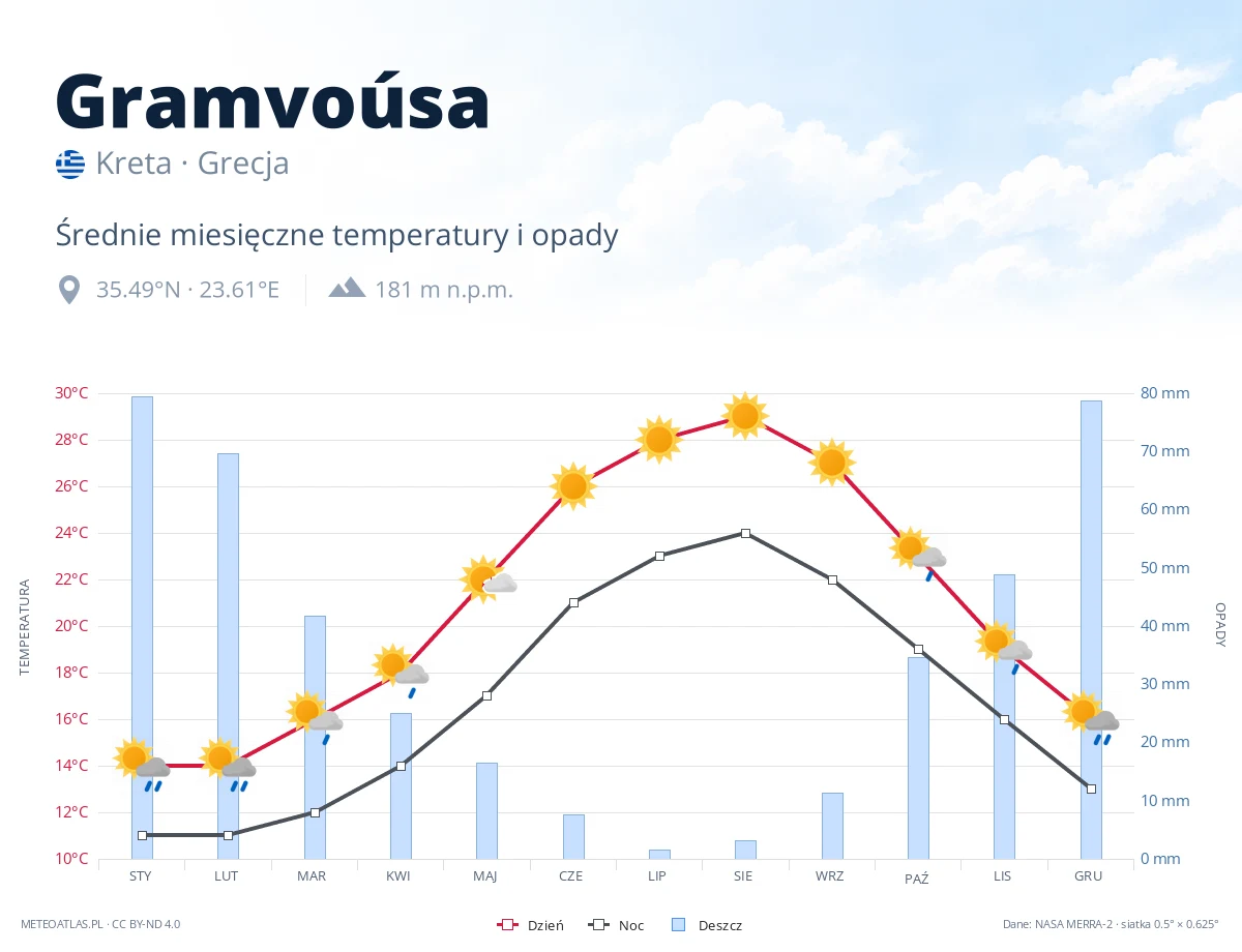 Gramvoúsa - średnie miesięczne temperatury i opady