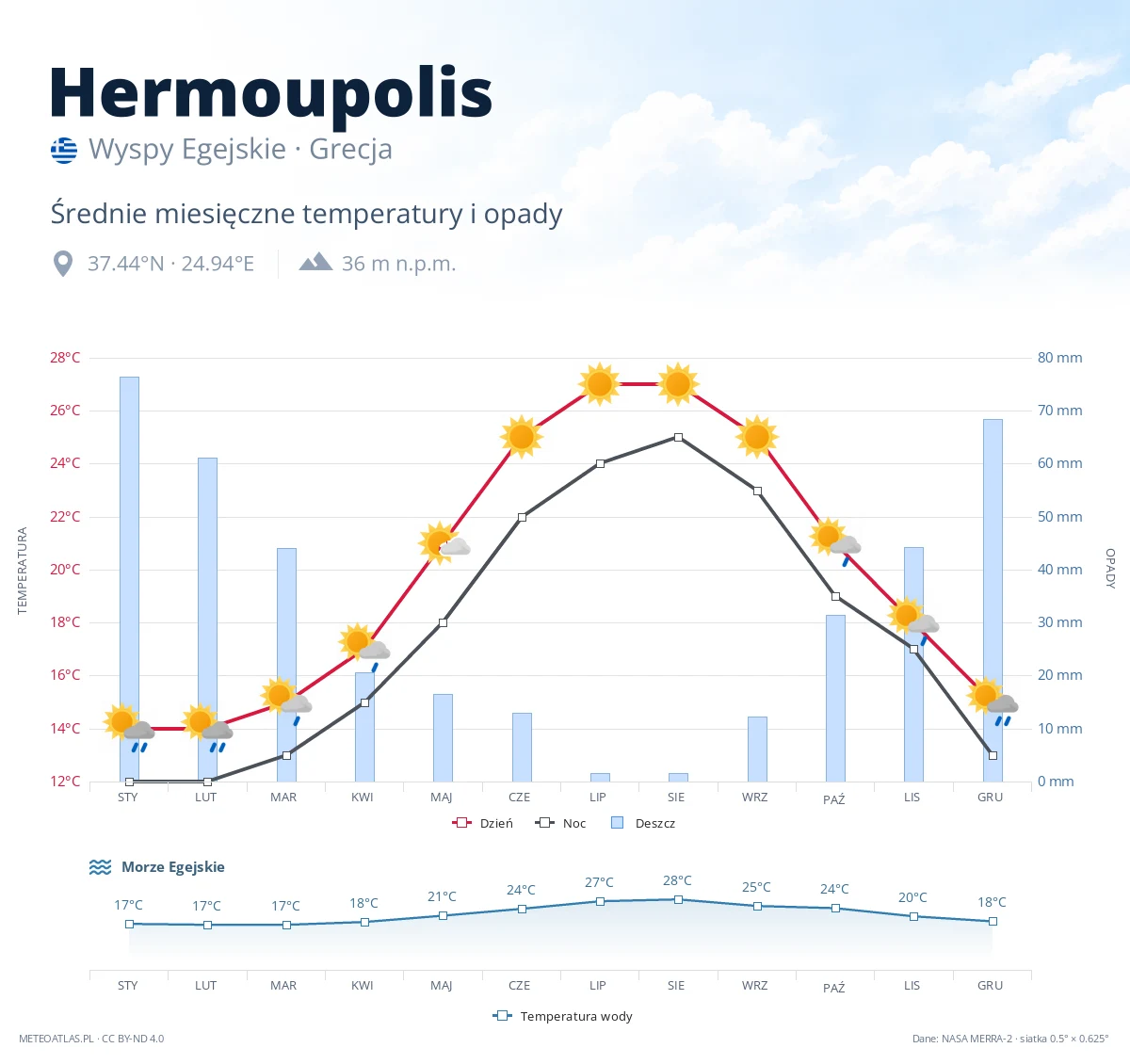 Hermoupolis - średnie miesięczne temperatury i opady