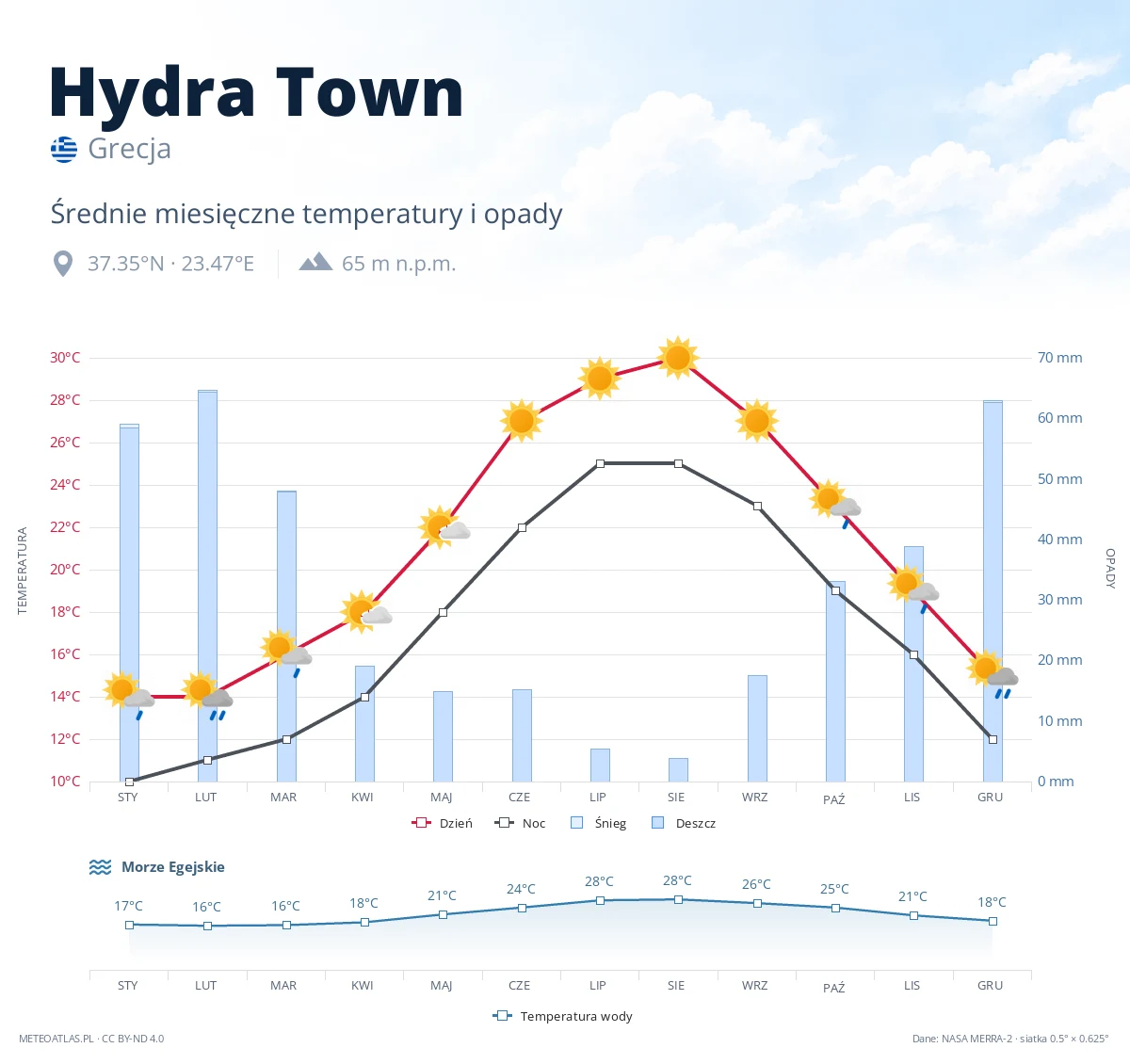 Hydra Town - średnie miesięczne temperatury i opady