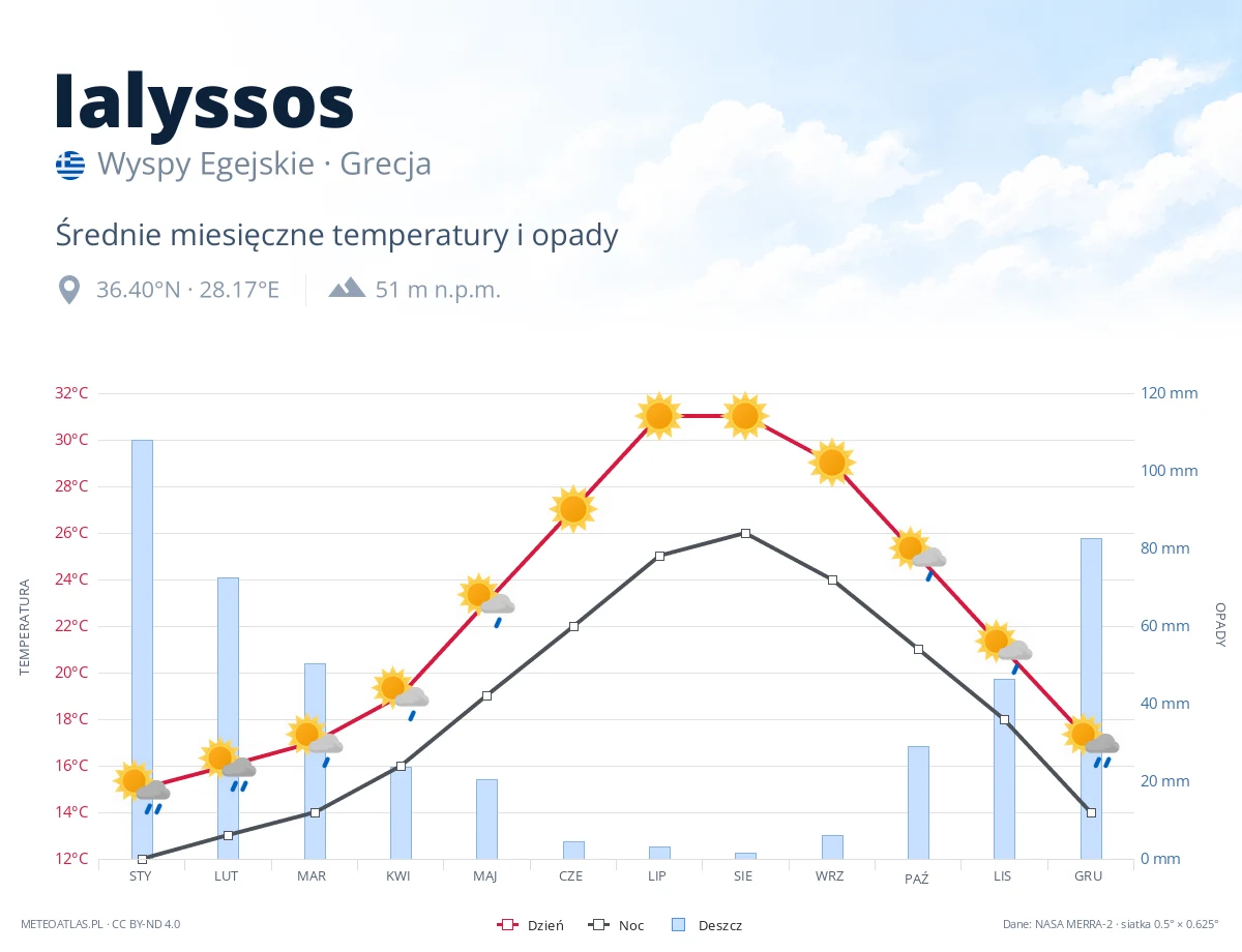 Ialyssos - średnie miesięczne temperatury i opady