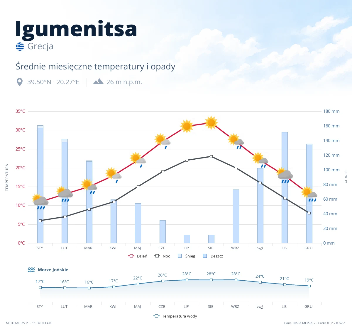Igumenitsa - średnie miesięczne temperatury i opady