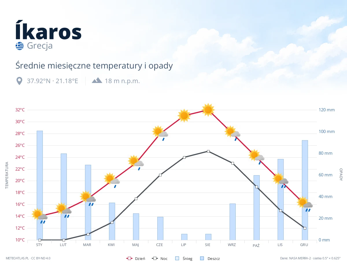 Íkaros - średnie miesięczne temperatury i opady