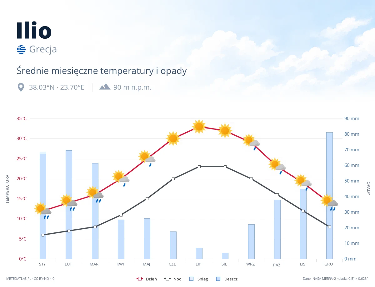 Ilio - średnie miesięczne temperatury i opady