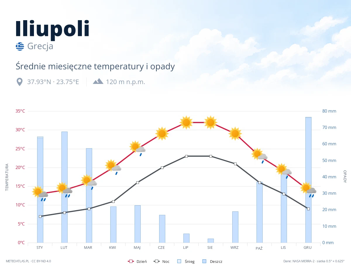 Iliupoli - średnie miesięczne temperatury i opady