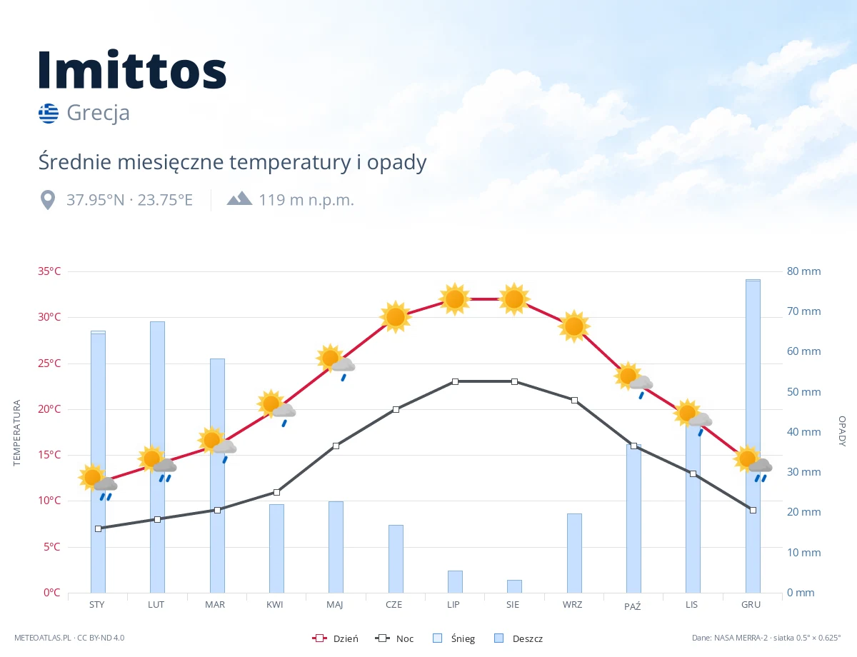 Imittos - średnie miesięczne temperatury i opady