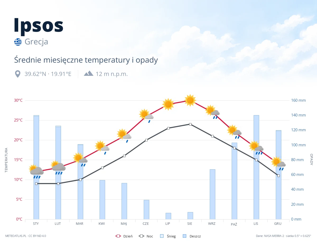 Ipsos - średnie miesięczne temperatury i opady