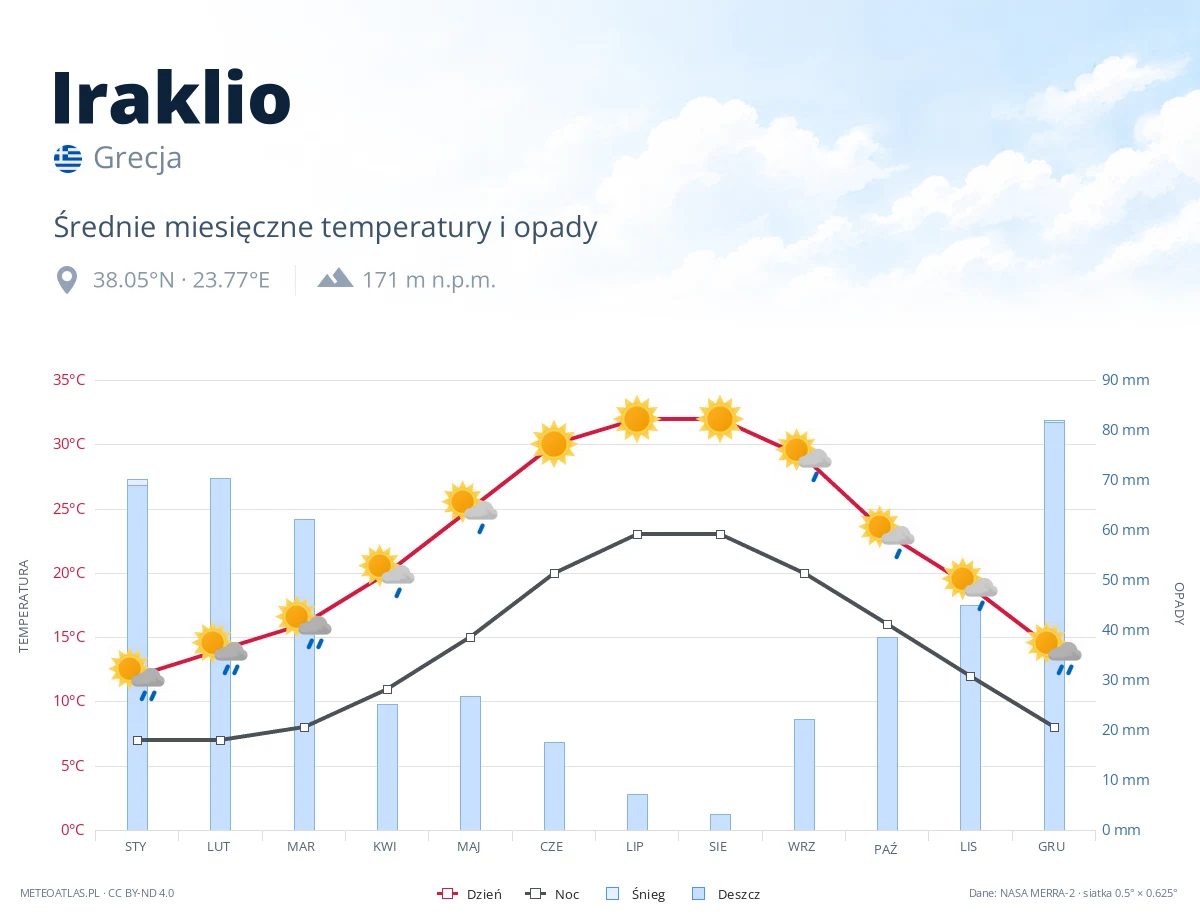 Iraklio - średnie miesięczne temperatury i opady