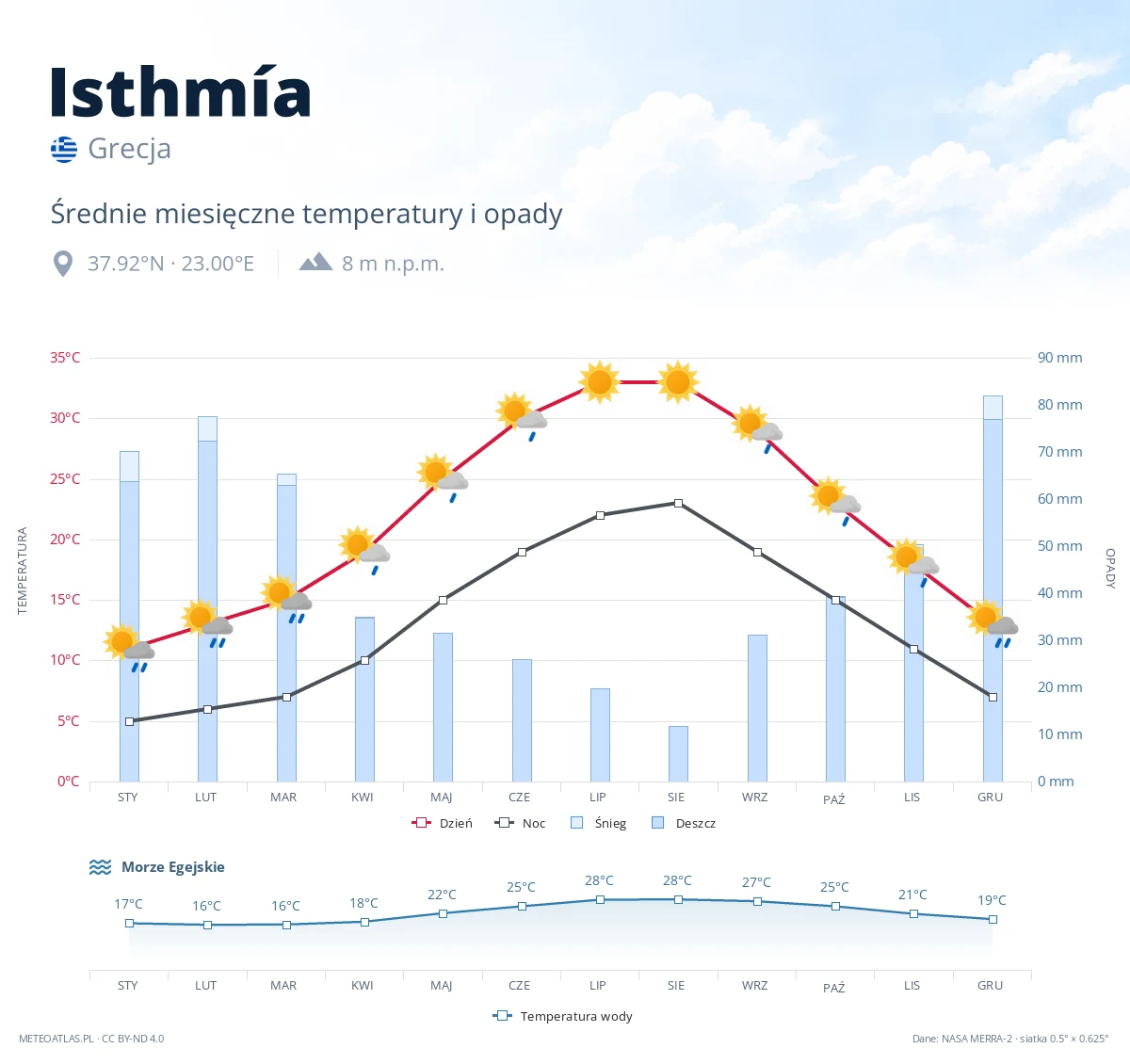 Isthmía - średnie miesięczne temperatury i opady