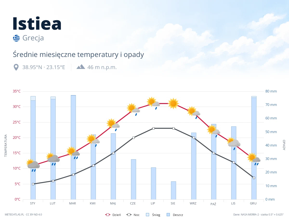 Istiea - średnie miesięczne temperatury i opady