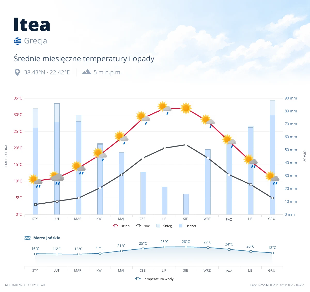 Itea - średnie miesięczne temperatury i opady