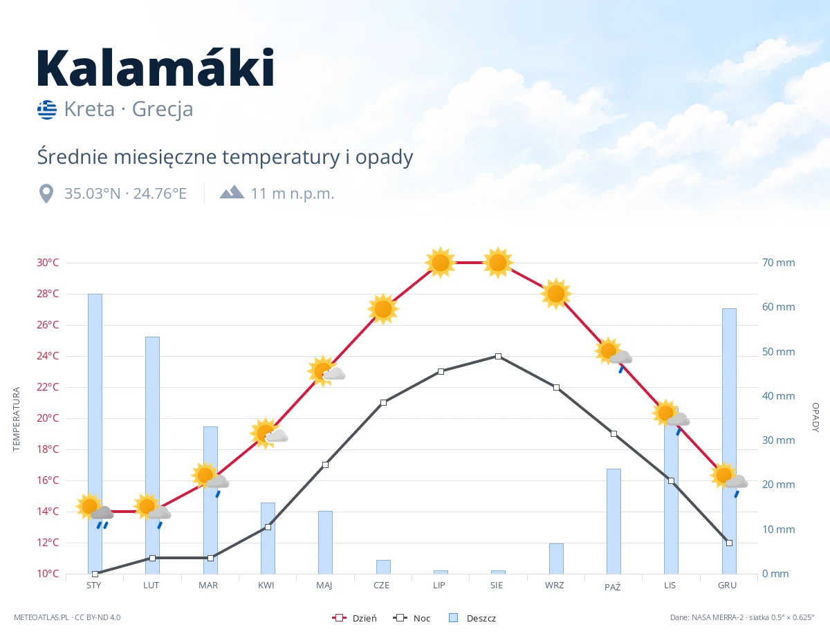 Kalamáki - średnie miesięczne temperatury i opady